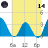 Fraziers Ferry tide chart for Sunday, June 14, 2026