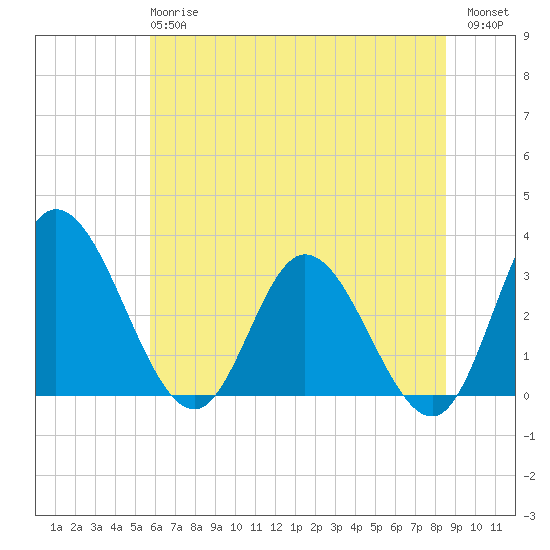 Fraziers Ferry tide chart for Monday, June 15, 2026