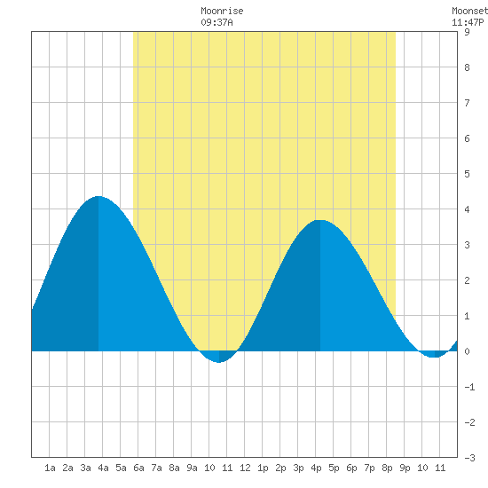 Fraziers Ferry tide chart for Thursday, June 18, 2026