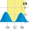 Fraziers Ferry tide chart for Friday, June 19, 2026