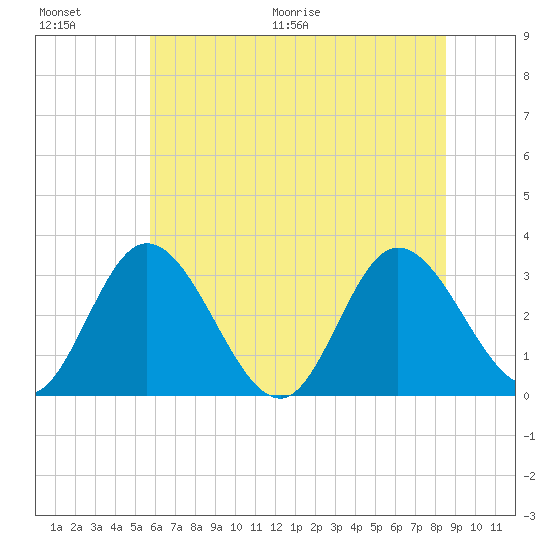Fraziers Ferry tide chart for Saturday, June 20, 2026