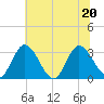 Fraziers Ferry tide chart for Saturday, June 20, 2026