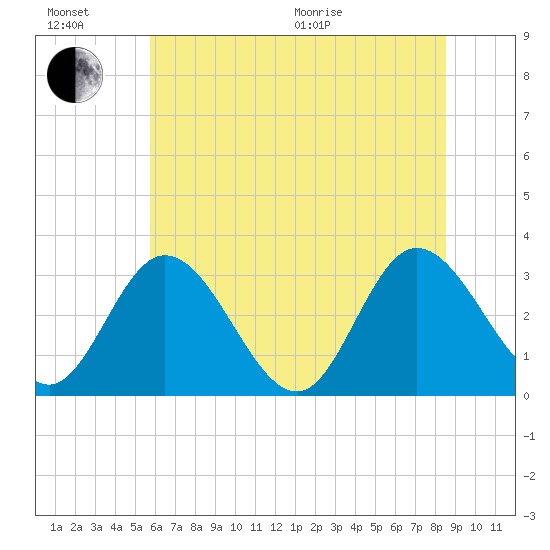 Fraziers Ferry tide chart for Sunday, June 21, 2026