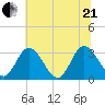 Fraziers Ferry tide chart for Sunday, June 21, 2026