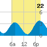 Fraziers Ferry tide chart for Monday, June 22, 2026