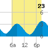 Fraziers Ferry tide chart for Tuesday, June 23, 2026