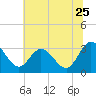 Fraziers Ferry tide chart for Thursday, June 25, 2026