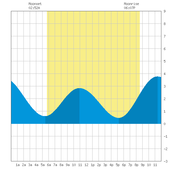 Fraziers Ferry tide chart for Friday, June 26, 2026
