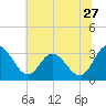 Fraziers Ferry tide chart for Saturday, June 27, 2026