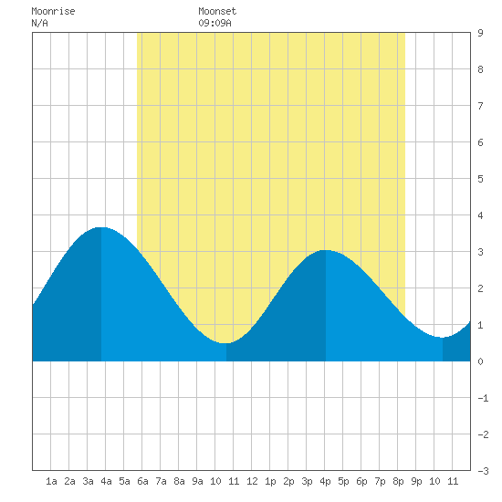 Fraziers Ferry tide chart for Thursday, June 4, 2026