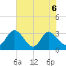 Fraziers Ferry tide chart for Saturday, June 6, 2026