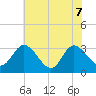 Fraziers Ferry tide chart for Sunday, June 7, 2026