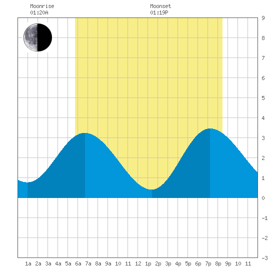 Fraziers Ferry tide chart for Monday, June 8, 2026