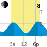 Fraziers Ferry tide chart for Monday, June 8, 2026