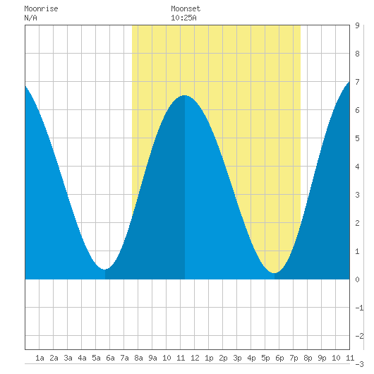 Walburg Creek entrance tide chart for Sunday, March 12, 2023