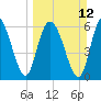 Walburg Creek entrance tide chart for Sunday, March 12, 2023