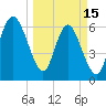 Walburg Creek entrance tide chart for Wednesday, March 15, 2023