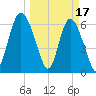 Walburg Creek entrance tide chart for Friday, March 17, 2023