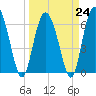 Walburg Creek entrance tide chart for Friday, March 24, 2023