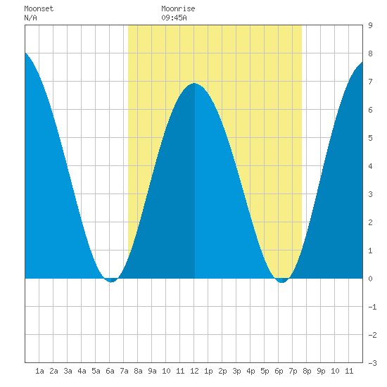 Walburg Creek entrance tide chart for Saturday, March 25, 2023