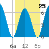 Walburg Creek entrance tide chart for Saturday, March 25, 2023