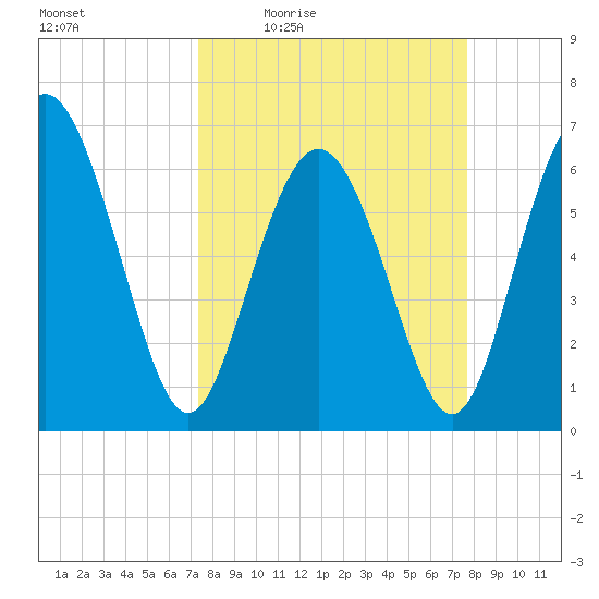 Walburg Creek entrance tide chart for Sunday, March 26, 2023