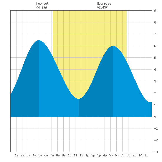 Walburg Creek entrance tide chart for Friday, March 31, 2023