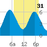Walburg Creek entrance tide chart for Friday, March 31, 2023