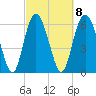 Walburg Creek entrance tide chart for Wednesday, March 8, 2023