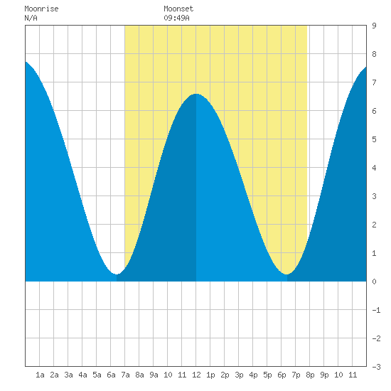 Walburg Creek entrance tide chart for Monday, April 10, 2023