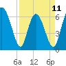 Walburg Creek entrance tide chart for Tuesday, April 11, 2023