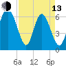 Walburg Creek entrance tide chart for Thursday, April 13, 2023