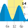 Walburg Creek entrance tide chart for Friday, April 14, 2023