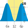 Walburg Creek entrance tide chart for Sunday, April 16, 2023