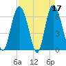 Walburg Creek entrance tide chart for Monday, April 17, 2023