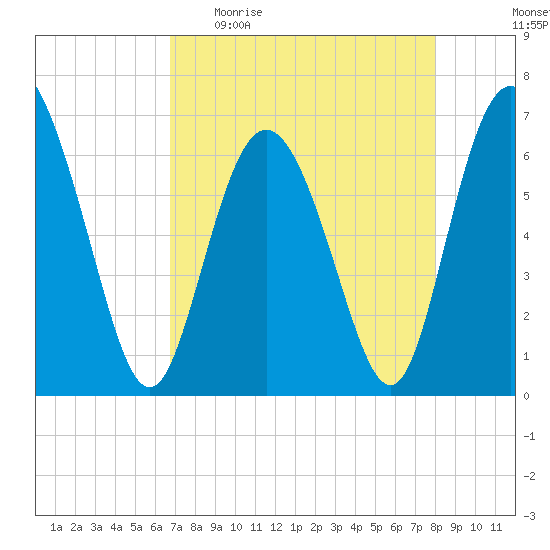 Walburg Creek entrance tide chart for Sunday, April 23, 2023