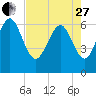 Walburg Creek entrance tide chart for Thursday, April 27, 2023