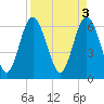 Walburg Creek entrance tide chart for Monday, April 3, 2023
