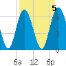Walburg Creek entrance tide chart for Wednesday, April 5, 2023