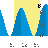 Walburg Creek entrance tide chart for Saturday, April 8, 2023