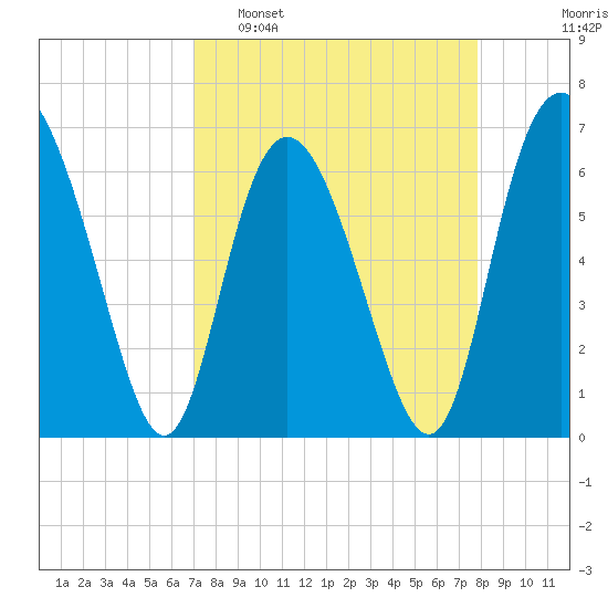 Walburg Creek entrance tide chart for Sunday, April 9, 2023