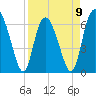 Walburg Creek entrance tide chart for Sunday, April 9, 2023