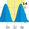 Walburg Creek entrance tide chart for Sunday, May 14, 2023