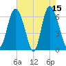 Walburg Creek entrance tide chart for Monday, May 15, 2023