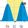 Walburg Creek entrance tide chart for Tuesday, May 16, 2023
