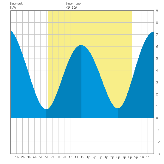 Walburg Creek entrance tide chart for Tuesday, May 23, 2023