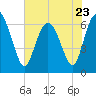 Walburg Creek entrance tide chart for Tuesday, May 23, 2023