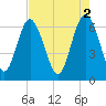 Walburg Creek entrance tide chart for Tuesday, May 2, 2023