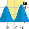 Walburg Creek entrance tide chart for Tuesday, May 30, 2023
