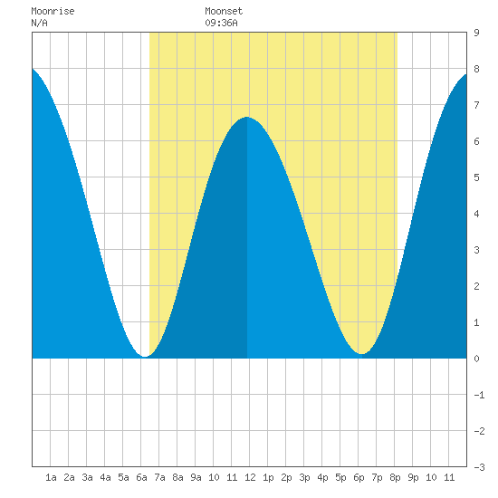 Walburg Creek entrance tide chart for Tuesday, May 9, 2023